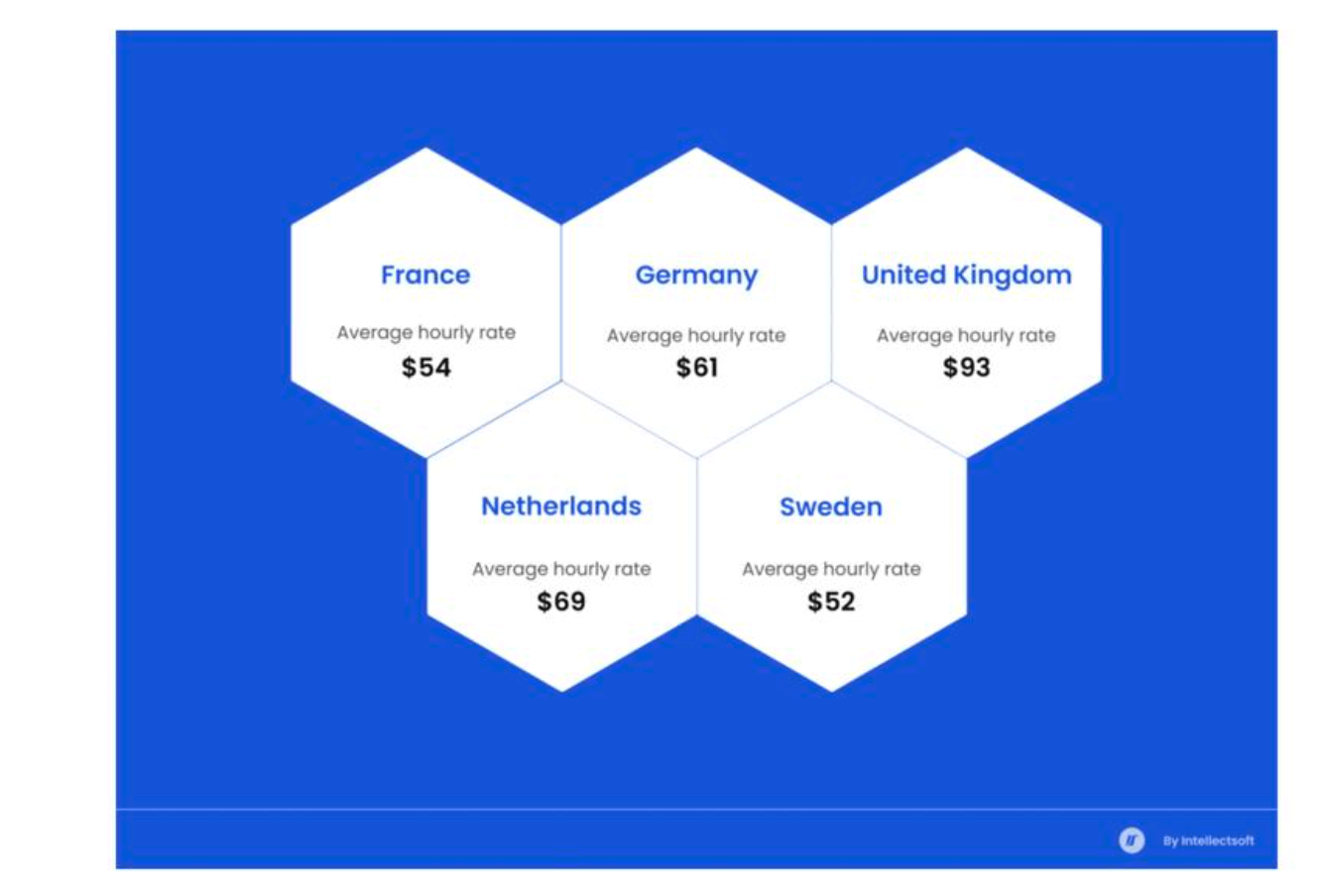 Software Developer Rates in Western Europe